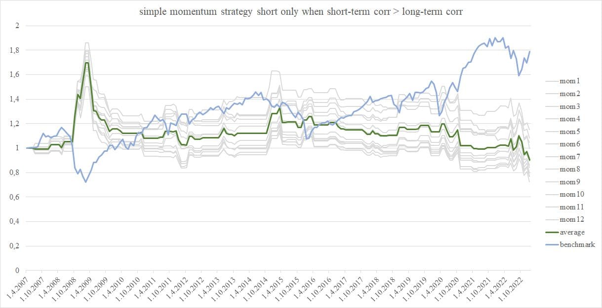 Figure 6 short-only momentum when short-term correlation exceeds long-term correlation